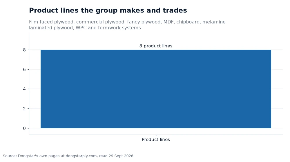 Bar chart: Product lines the group makes and trades